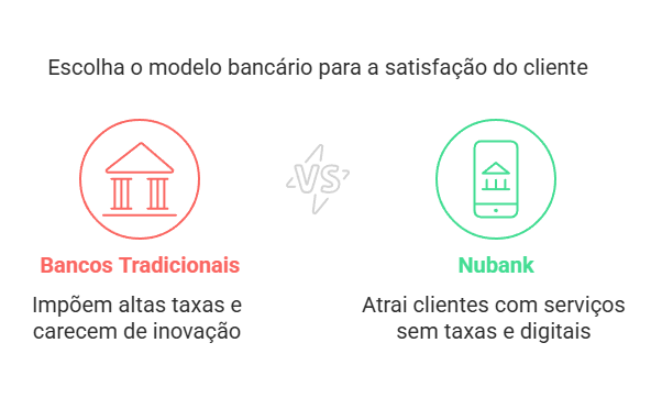 Crecimento do Nubank